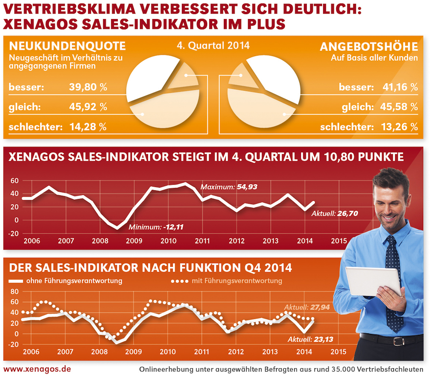 Xenagos Sales-Indikator Q4/2014